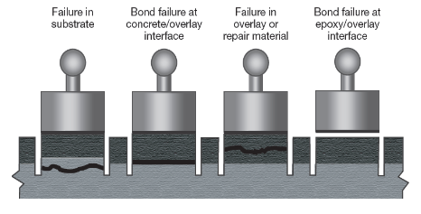آزمایش پول آف